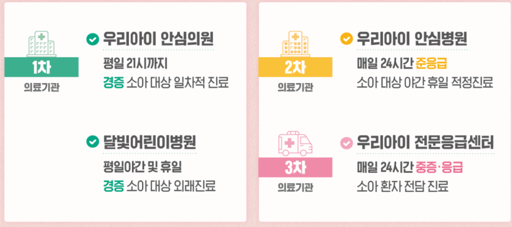 우리아이 안심의원 및 안심병원 구분