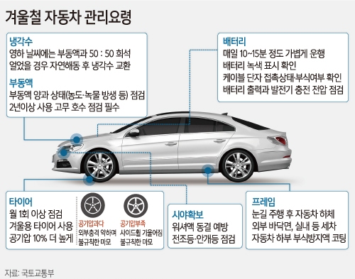 겨울 한파 대비 자동차 점검 타이어 배터리 확인
